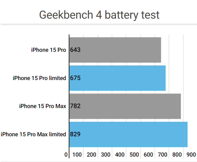 平凉apple维修站iPhone15Pro的ProMotion高刷功能耗电吗