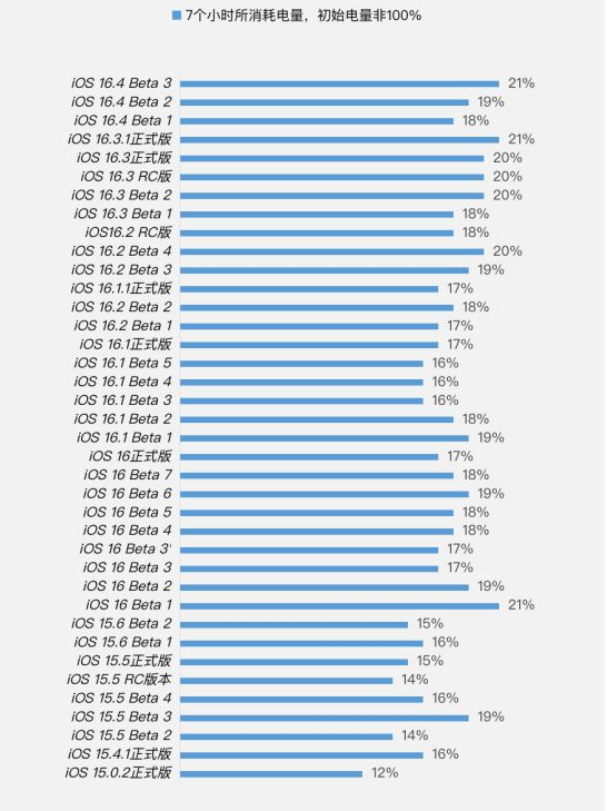 平凉苹果手机维修分享iOS 16.4 Beta 3续航跑分等测试结果汇总 