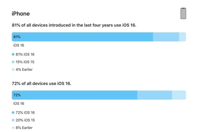 平凉苹果手机维修分享iOS 16 / iPadOS 16 安装率 