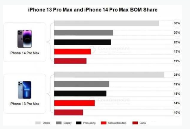 平凉苹果手机维修分享iPhone 14 Pro的成本和利润 