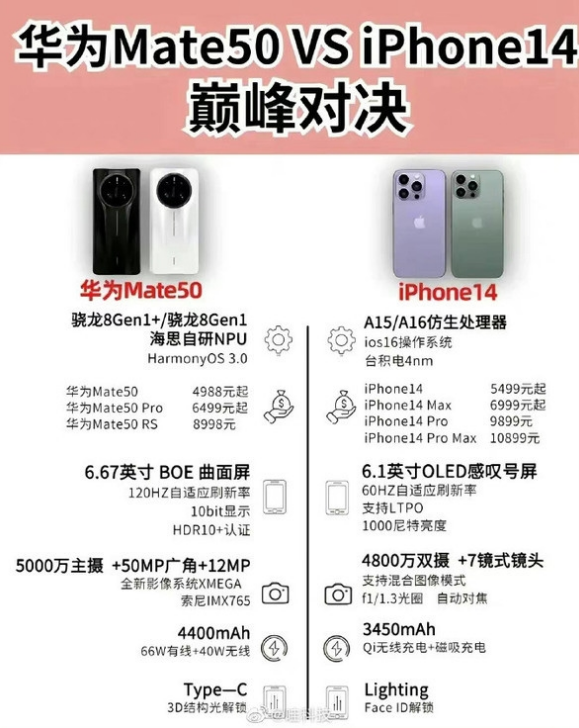 平凉苹果14维修分享iPhone14和华为mate50，应该怎么选 