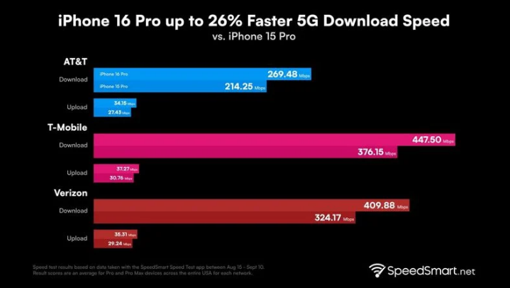 平凉苹果手机维修分享iPhone 16 Pro 系列的 5G 速度 