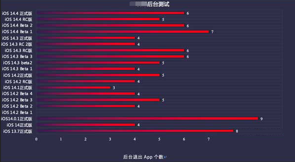 平凉苹果手机维修分享iOS14.5beta1续航怎么样 