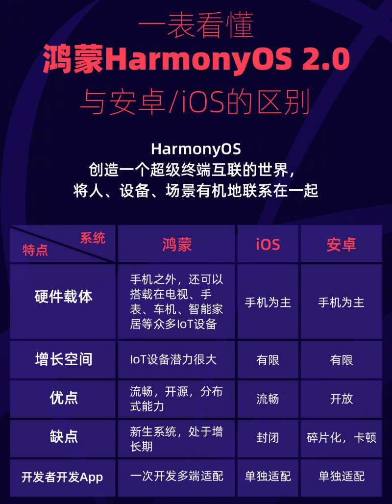 平凉苹果手机维修分享华为鸿蒙 OS 与安卓以及 iOS 都有什么区别 