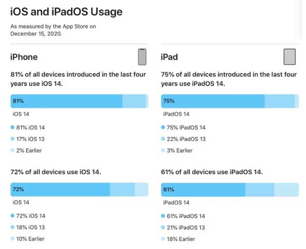 平凉苹果手机维修分享有多少用户更新了 iOS 14 