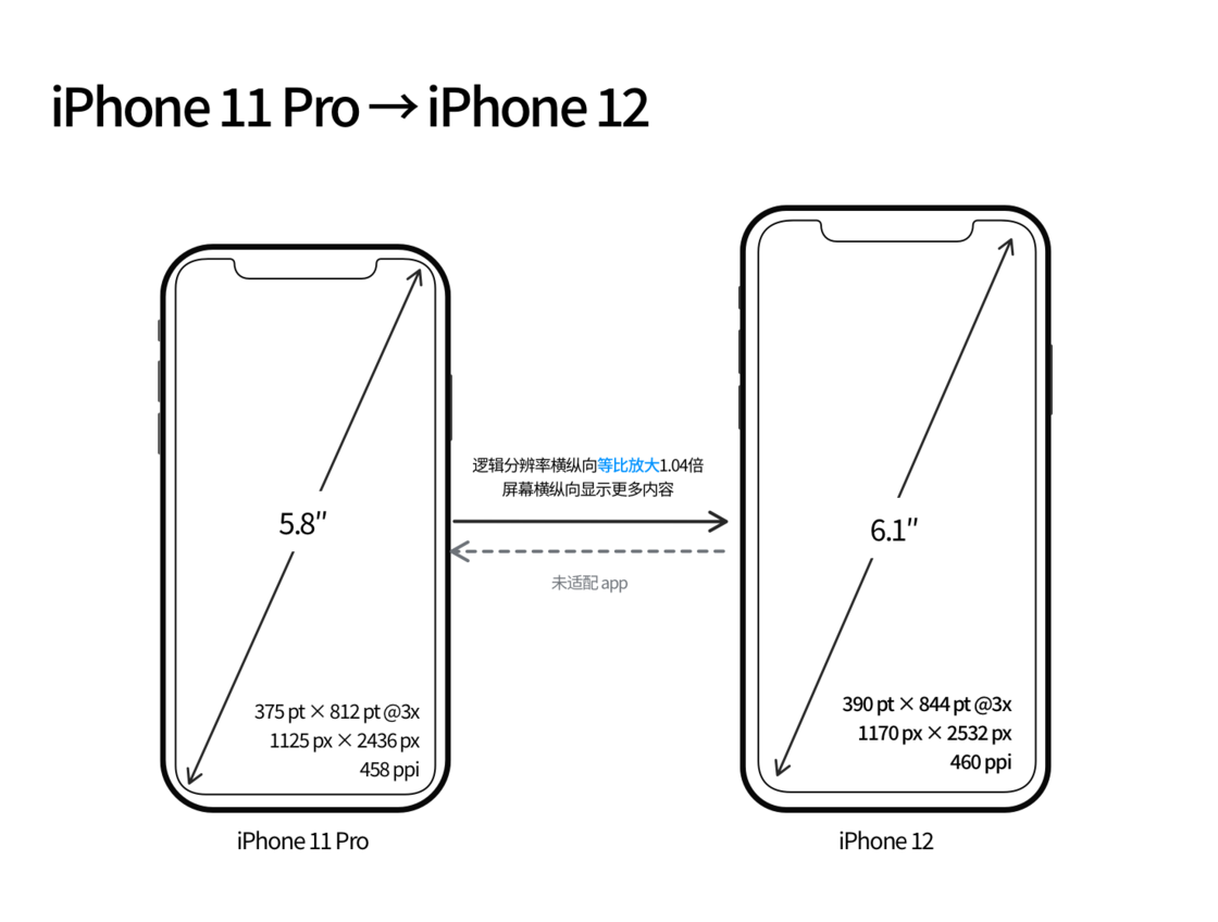 平凉苹果手机维修分享iPhone 12 mini 和 iPhone 12 Pro 的尺寸变化会改变显示内容吗 